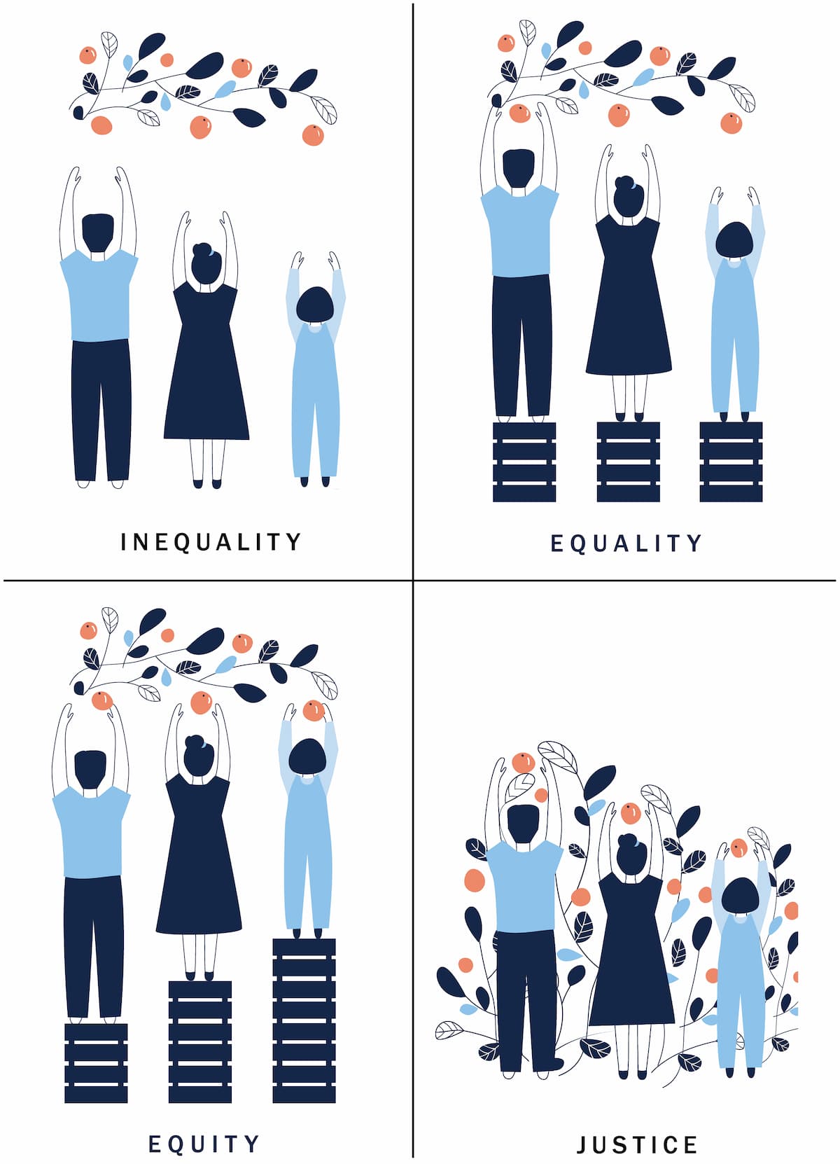 4 images of people reaching for fruit on trees as a comparison of inequality, equality, equity, and justice