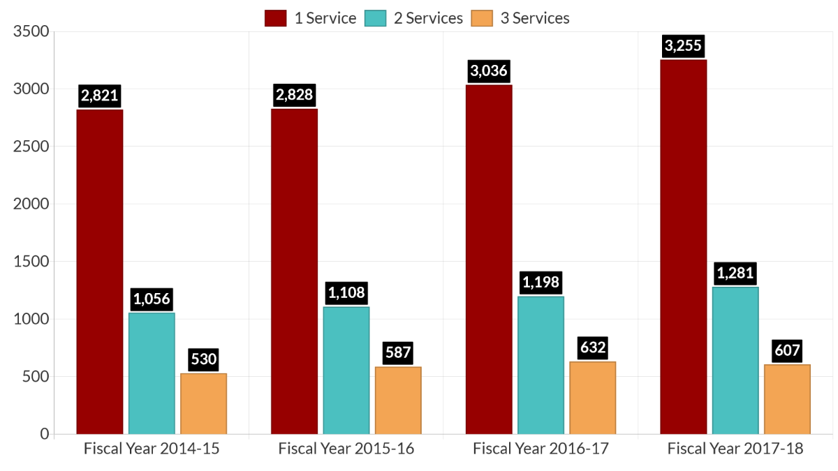 Bar chart, number of self-directed services per individual/self-advocate