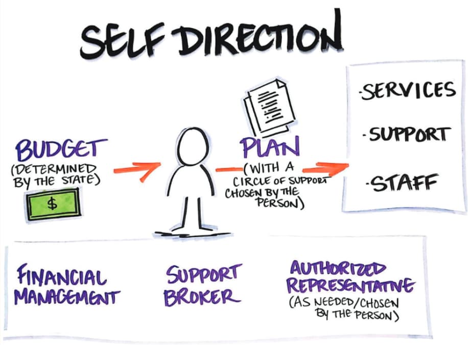 Elements of self-direction: money with an arrow pointing to a support broker who has an arrow pointing to a plan with services plus support and staff chosen by the person